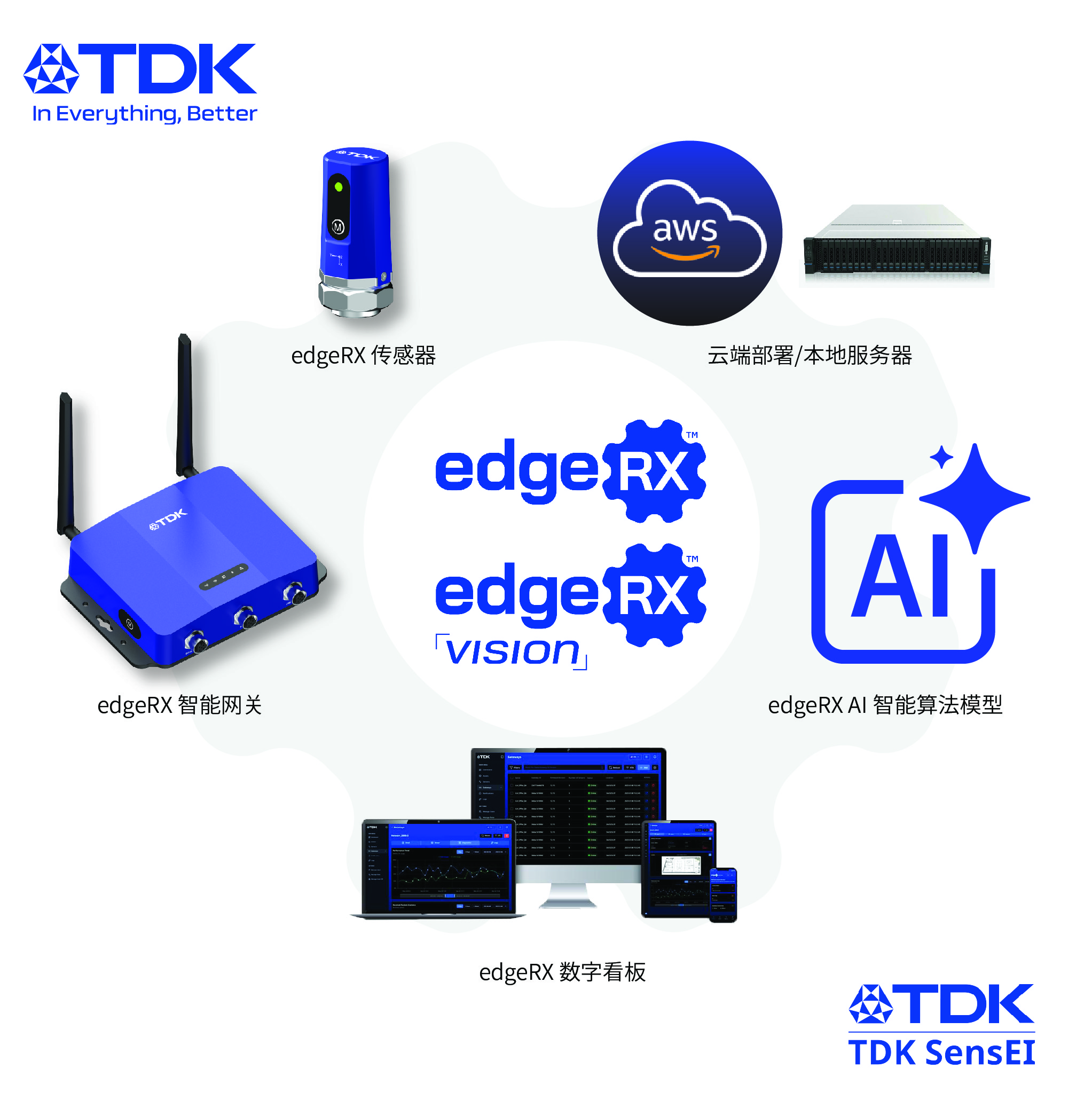 TDK SensEI edgeRX™平台接入亞馬遜雲服務AWS，加速工業 4.0 落地進程
